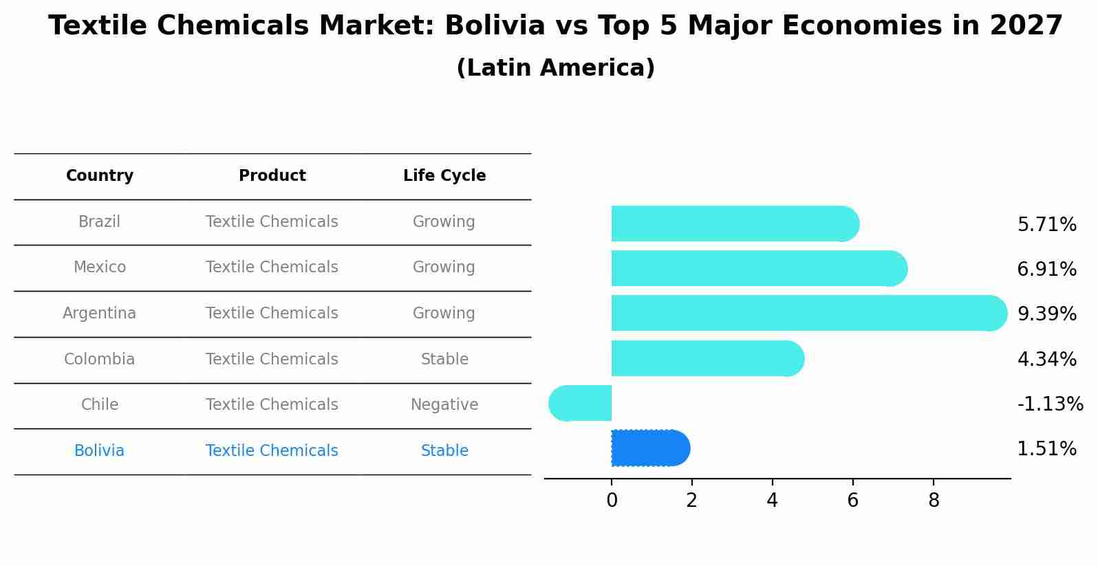 Textile Chemicals Market: Bolivia vs Top 5 Major Economies in 2027 (Latin America)
