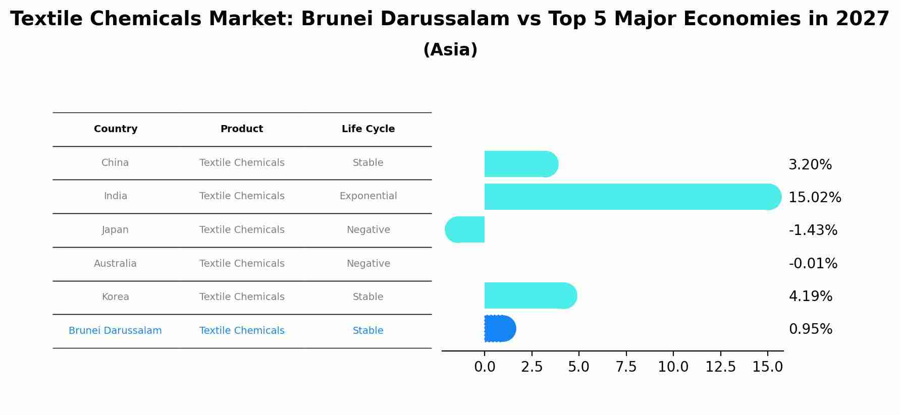 Textile Chemicals Market: Brunei Darussalam vs Top 5 Major Economies in 2027 (Asia)