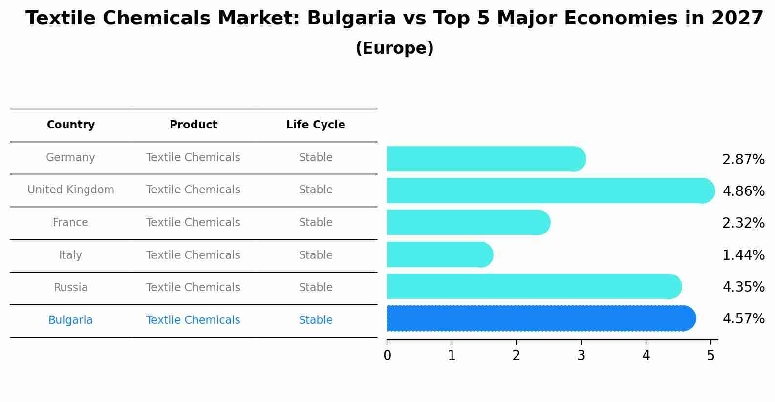 Textile Chemicals Market: Bulgaria vs Top 5 Major Economies in 2027 (Europe)