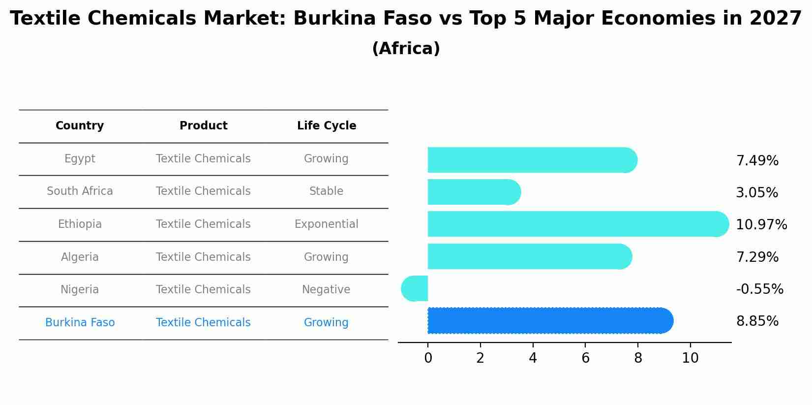 Textile Chemicals Market: Burkina Faso vs Top 5 Major Economies in 2027 (Africa)
