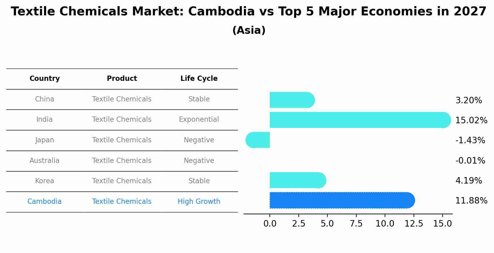 Textile Chemicals Market: Cambodia vs Top 5 Major Economies in 2027 (Asia)