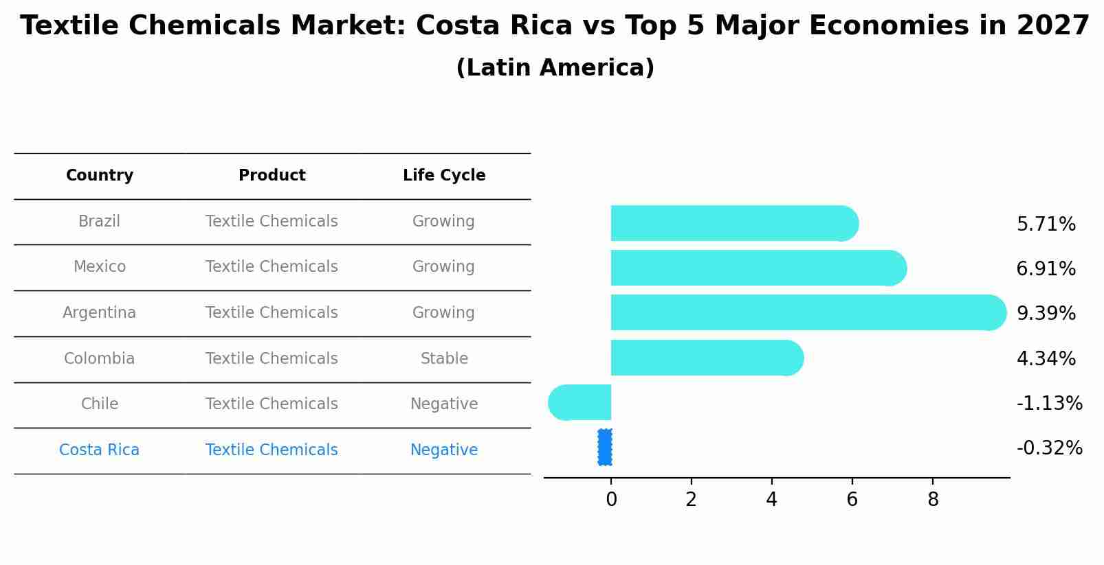 Textile Chemicals Market: Costa Rica vs Top 5 Major Economies in 2027 (Latin America)