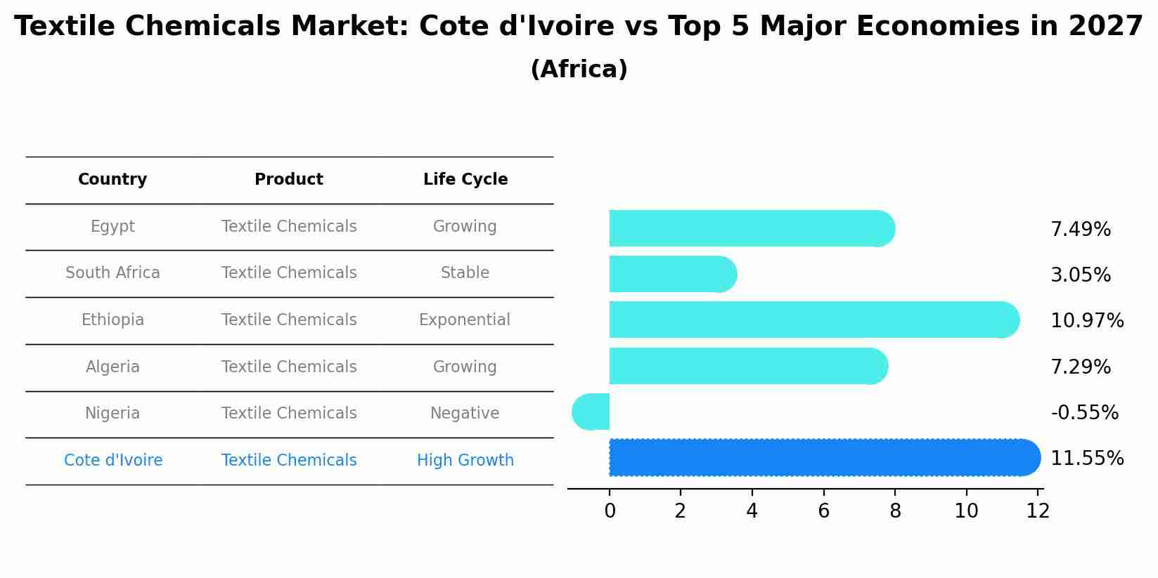 Textile Chemicals Market: Cote d'Ivoire vs Top 5 Major Economies in 2027 (Africa)