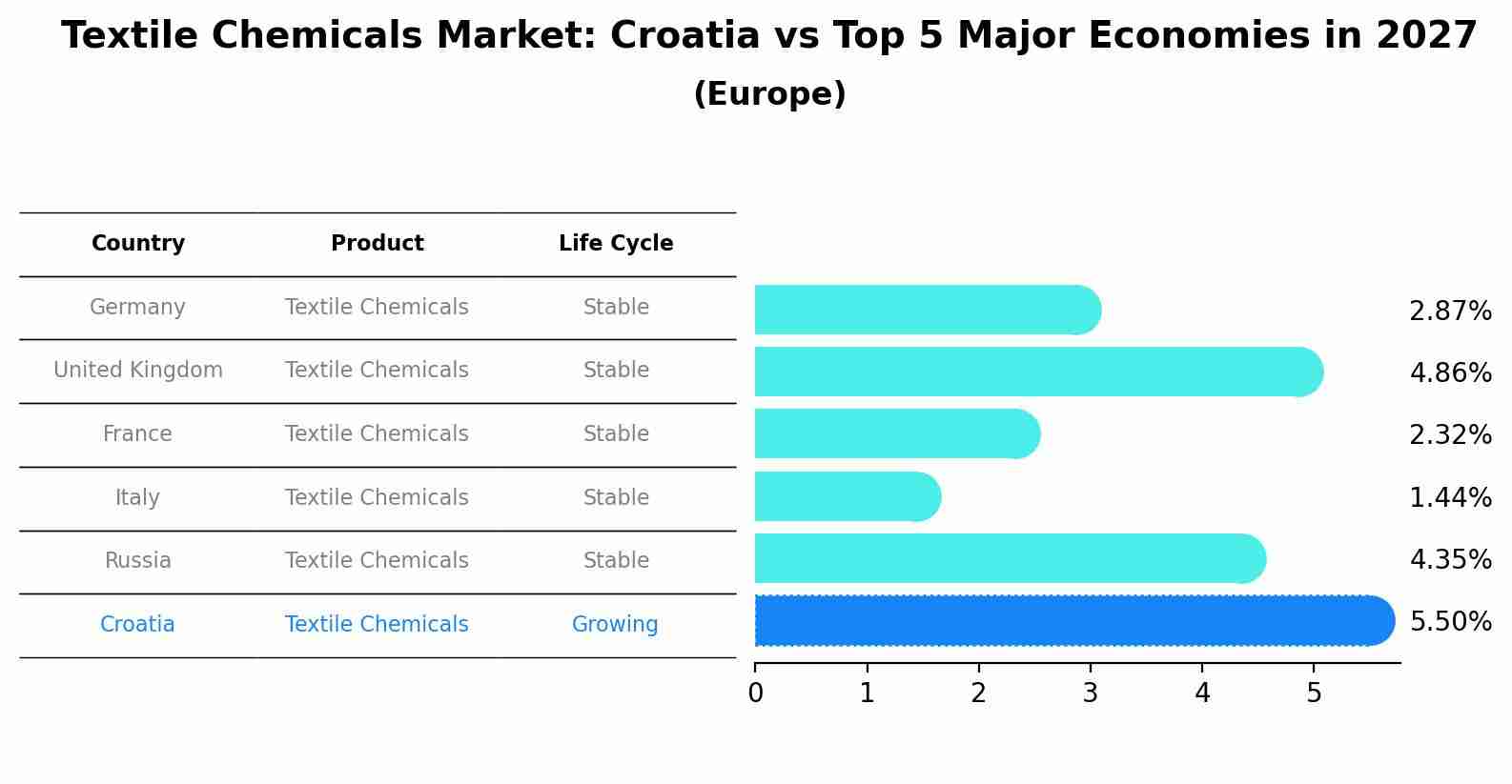Textile Chemicals Market: Croatia vs Top 5 Major Economies in 2027 (Europe)