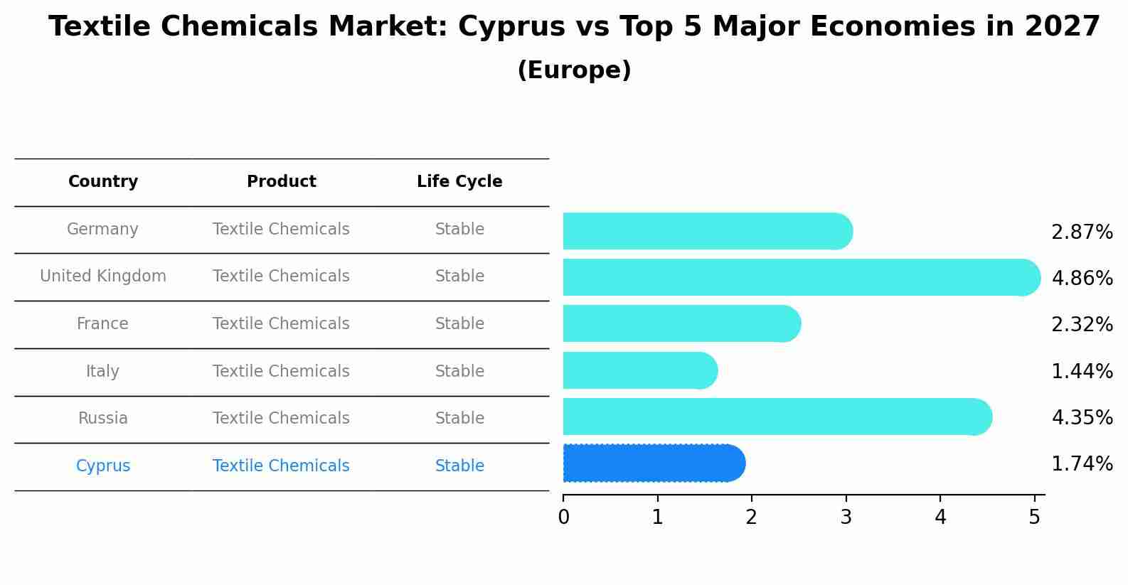 Textile Chemicals Market: Cyprus vs Top 5 Major Economies in 2027 (Europe)