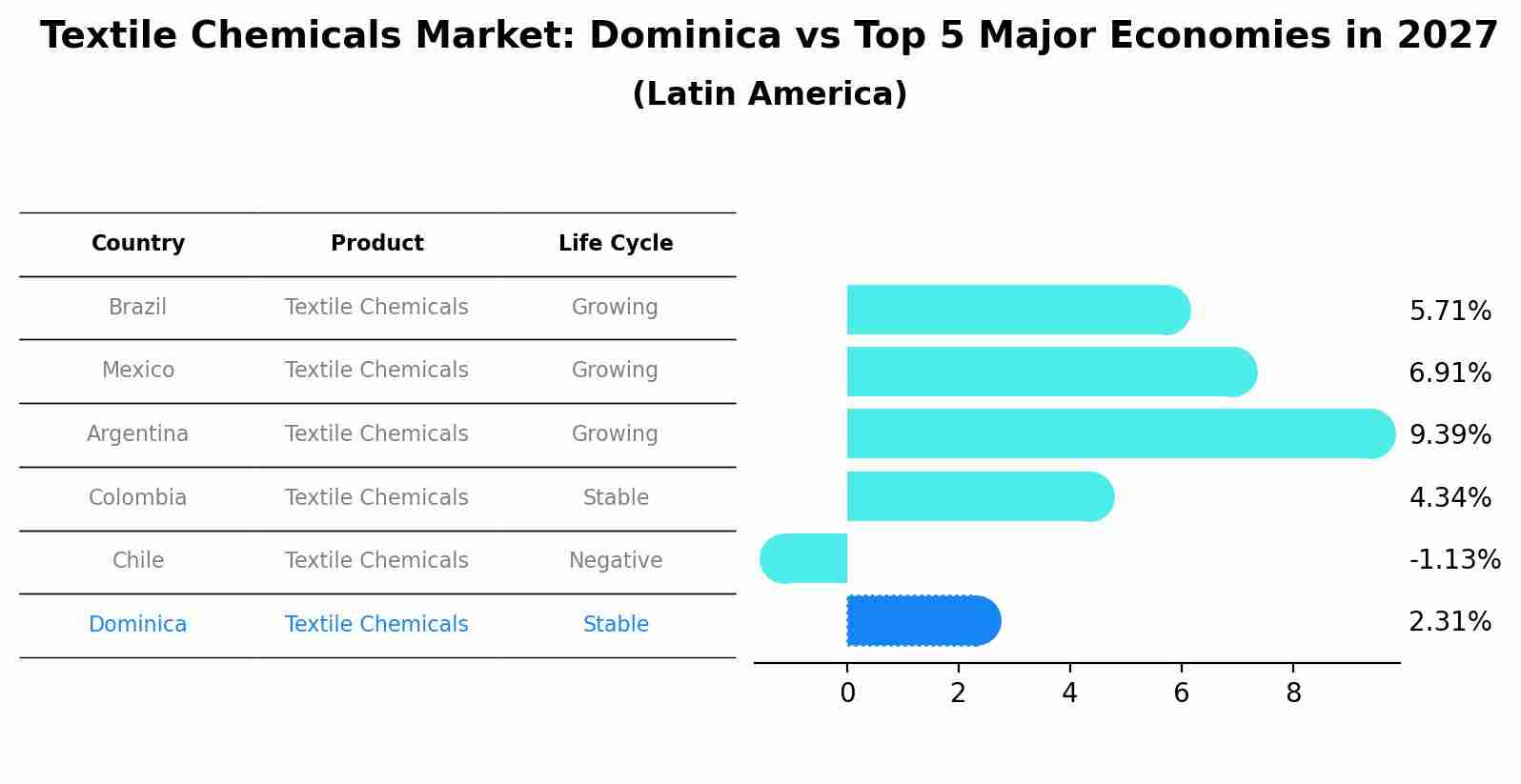 Textile Chemicals Market: Dominica vs Top 5 Major Economies in 2027 (Latin America)