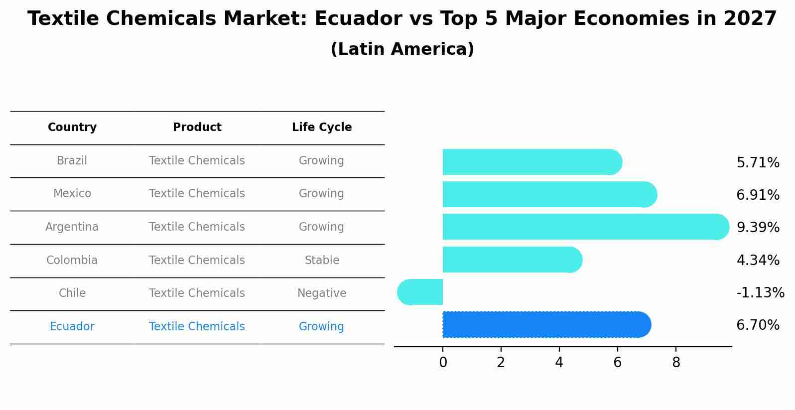 Textile Chemicals Market: Ecuador vs Top 5 Major Economies in 2027 (Latin America)