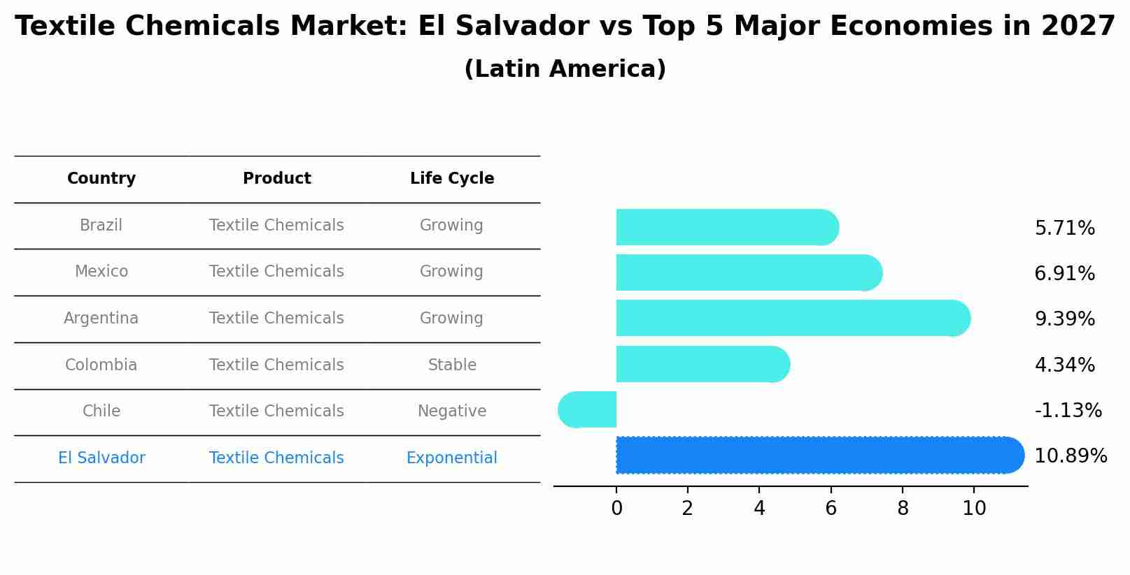 Textile Chemicals Market: El Salvador vs Top 5 Major Economies in 2027 (Latin America)