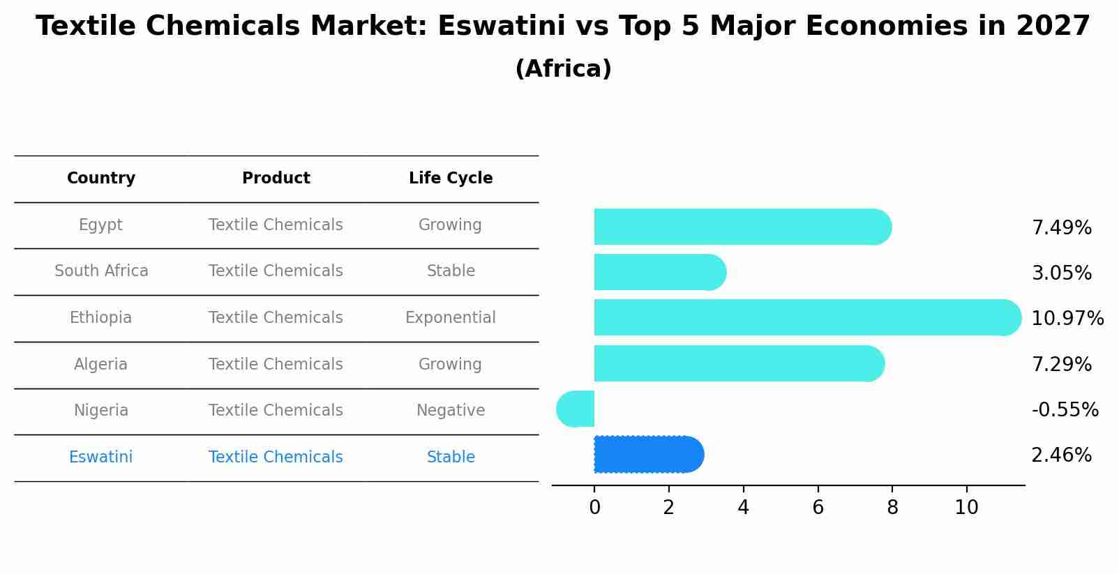 Textile Chemicals Market: Eswatini vs Top 5 Major Economies in 2027 (Africa)