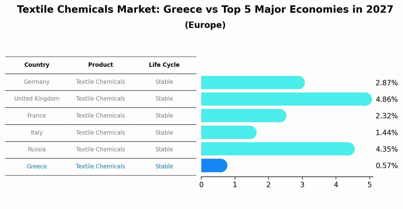 Textile Chemicals Market: Greece vs Top 5 Major Economies in 2027 (Europe)