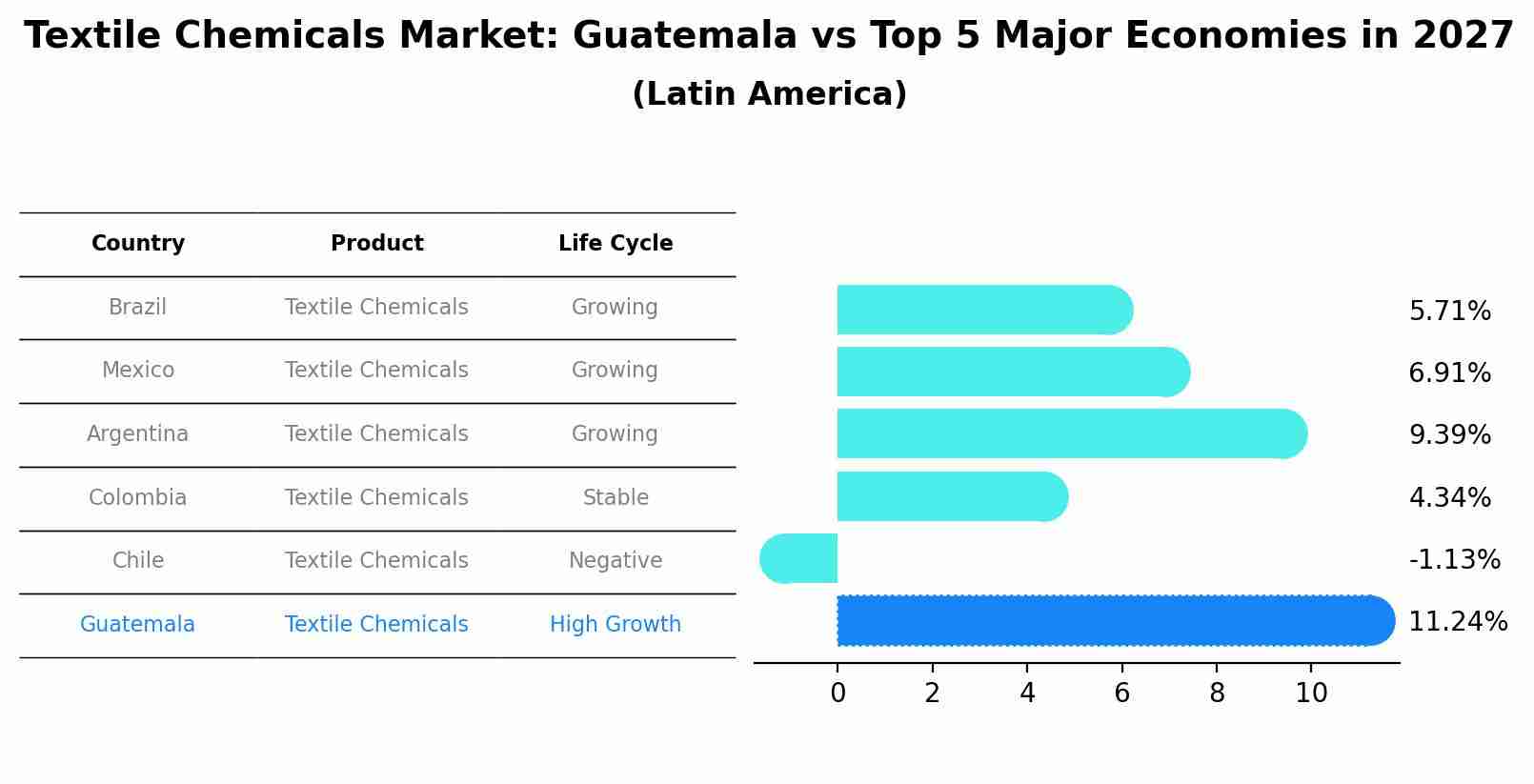 Textile Chemicals Market: Guatemala vs Top 5 Major Economies in 2027 (Latin America)