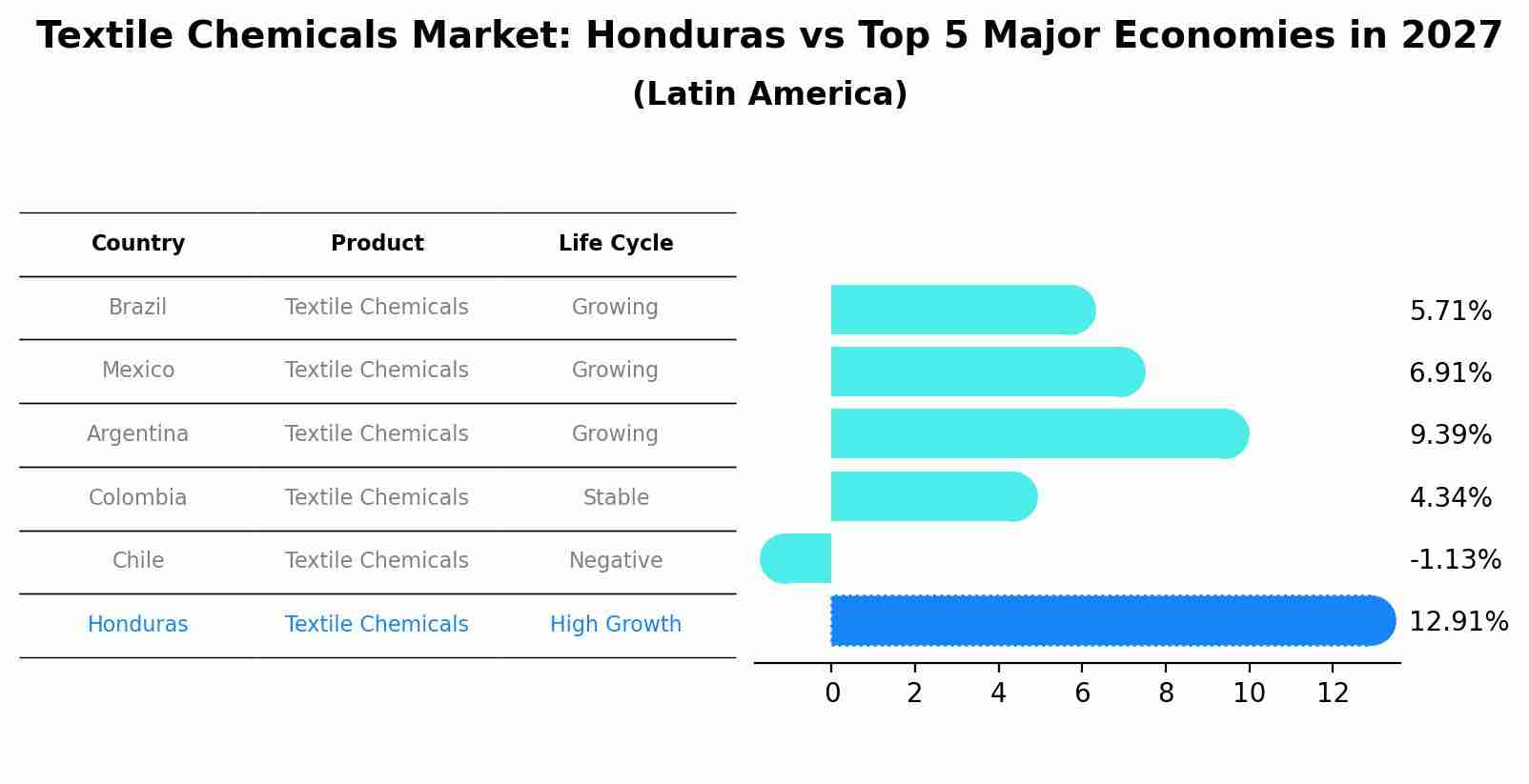 Textile Chemicals Market: Honduras vs Top 5 Major Economies in 2027 (Latin America)
