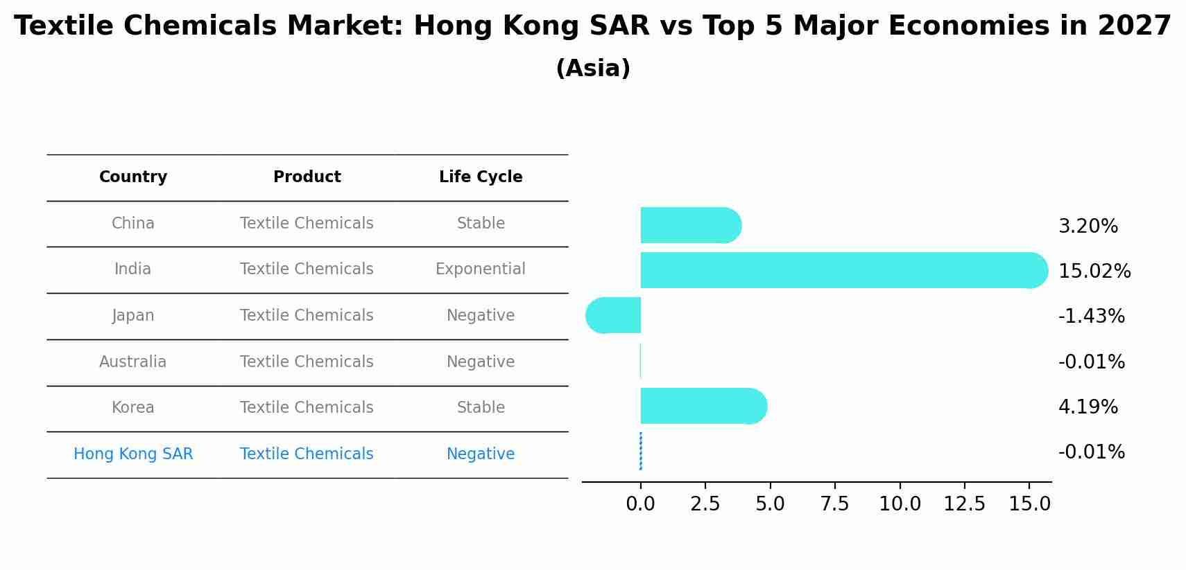 Textile Chemicals Market: Hong Kong SAR vs Top 5 Major Economies in 2027 (Asia)