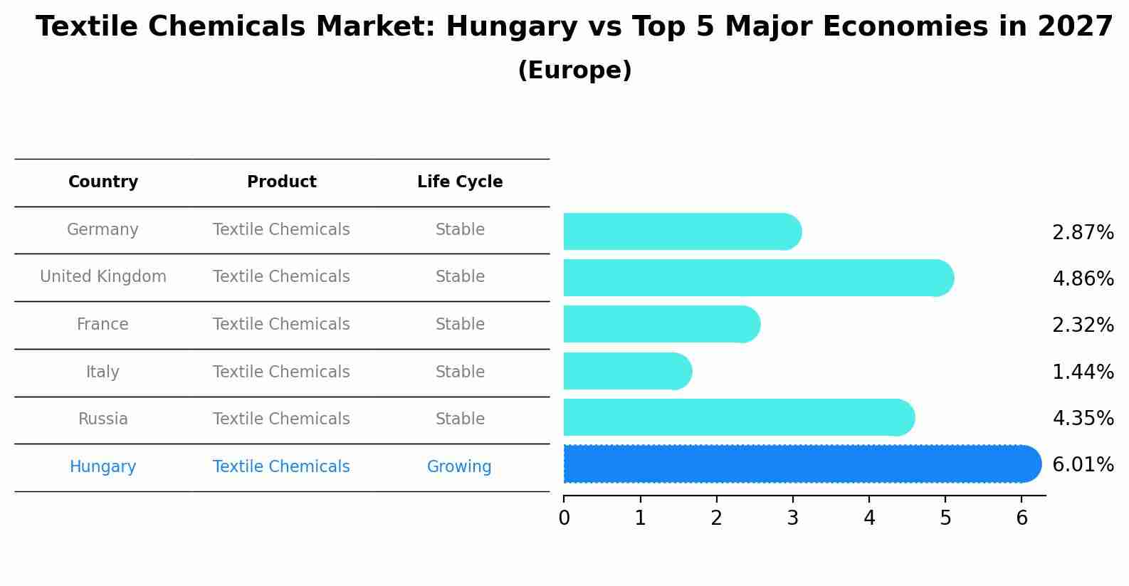 Textile Chemicals Market: Hungary vs Top 5 Major Economies in 2027 (Europe)