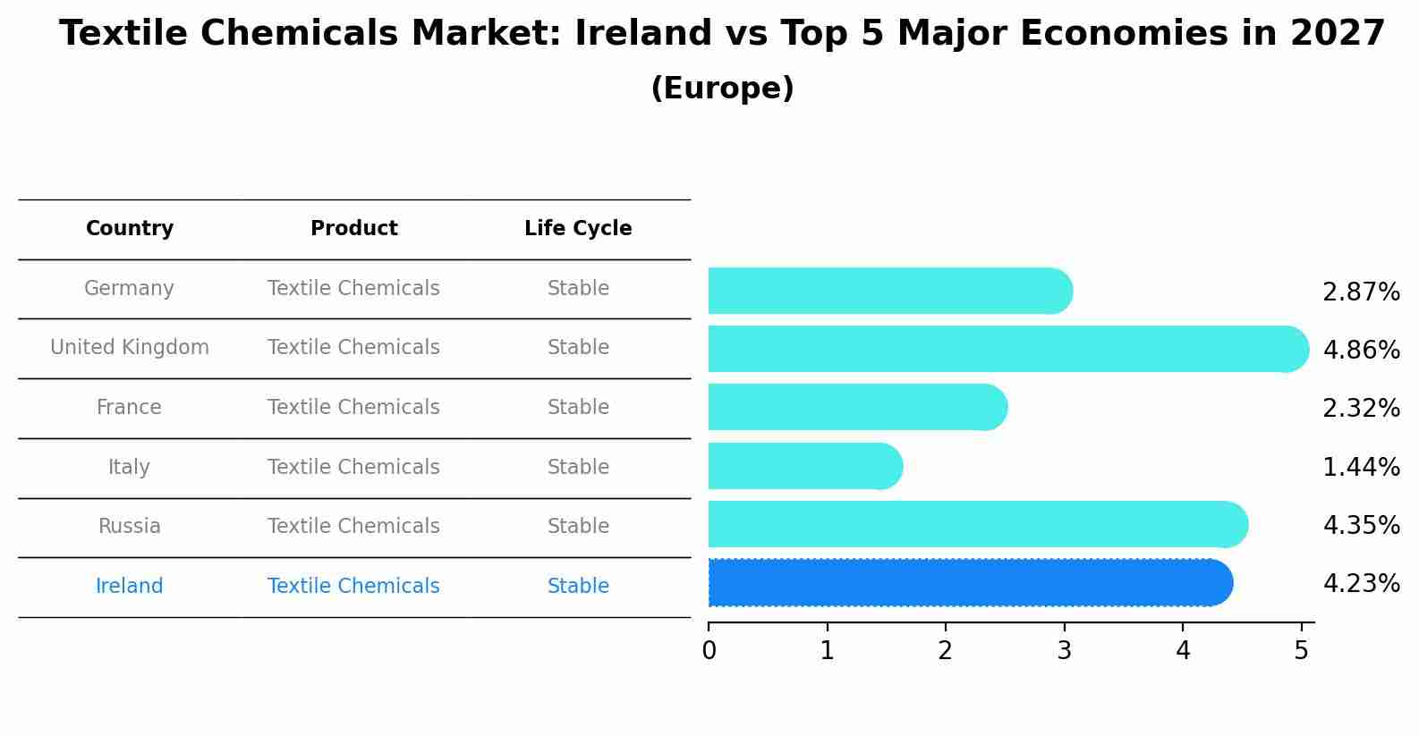 Textile Chemicals Market: Ireland vs Top 5 Major Economies in 2027 (Europe)
