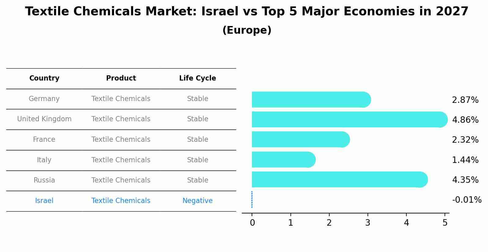 Textile Chemicals Market: Israel vs Top 5 Major Economies in 2027 (Europe)