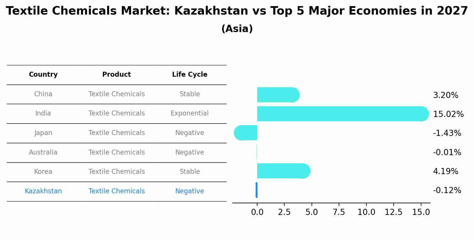 Textile Chemicals Market: Kazakhstan vs Top 5 Major Economies in 2027 (Asia)
