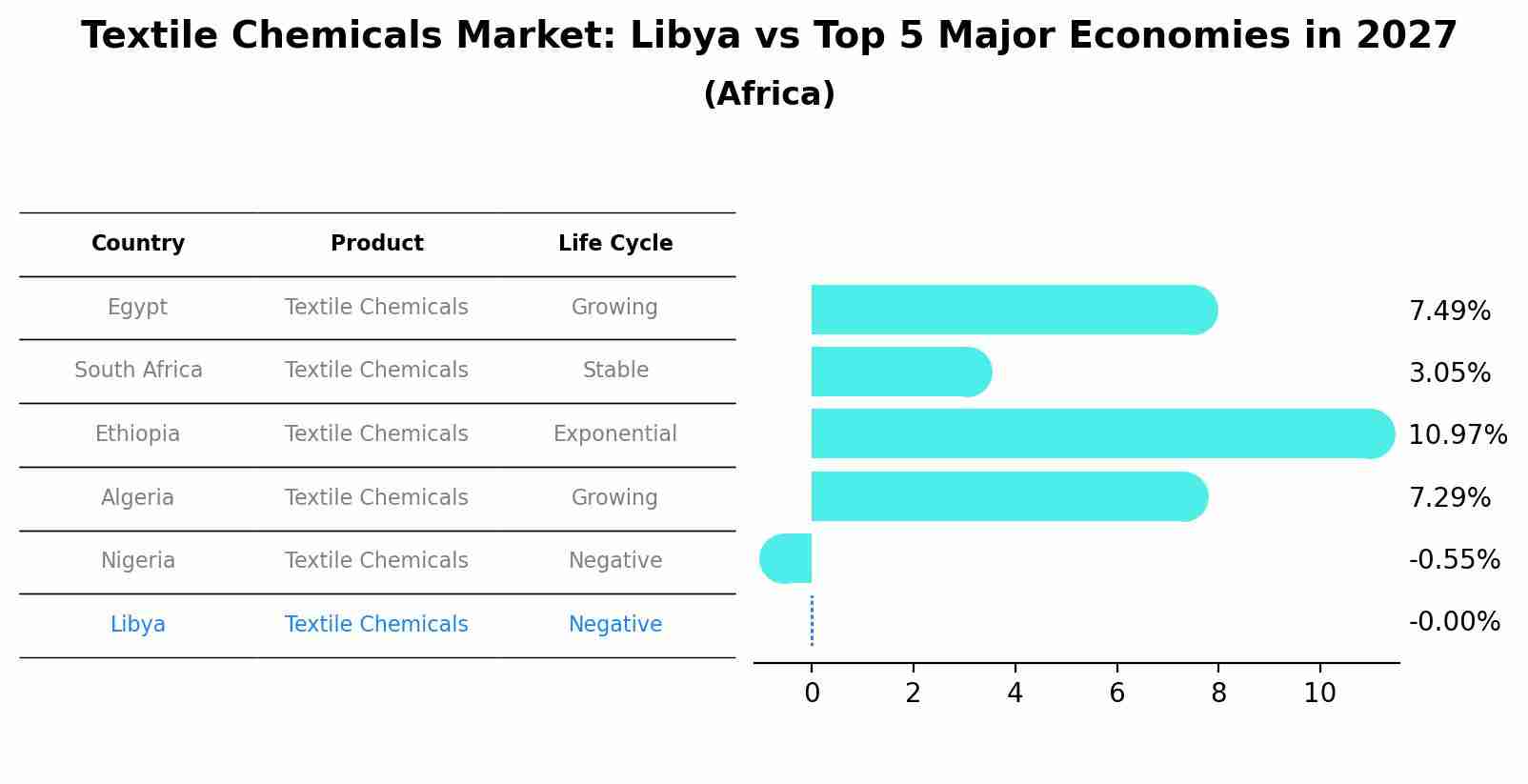 Textile Chemicals Market: Libya vs Top 5 Major Economies in 2027 (Africa)