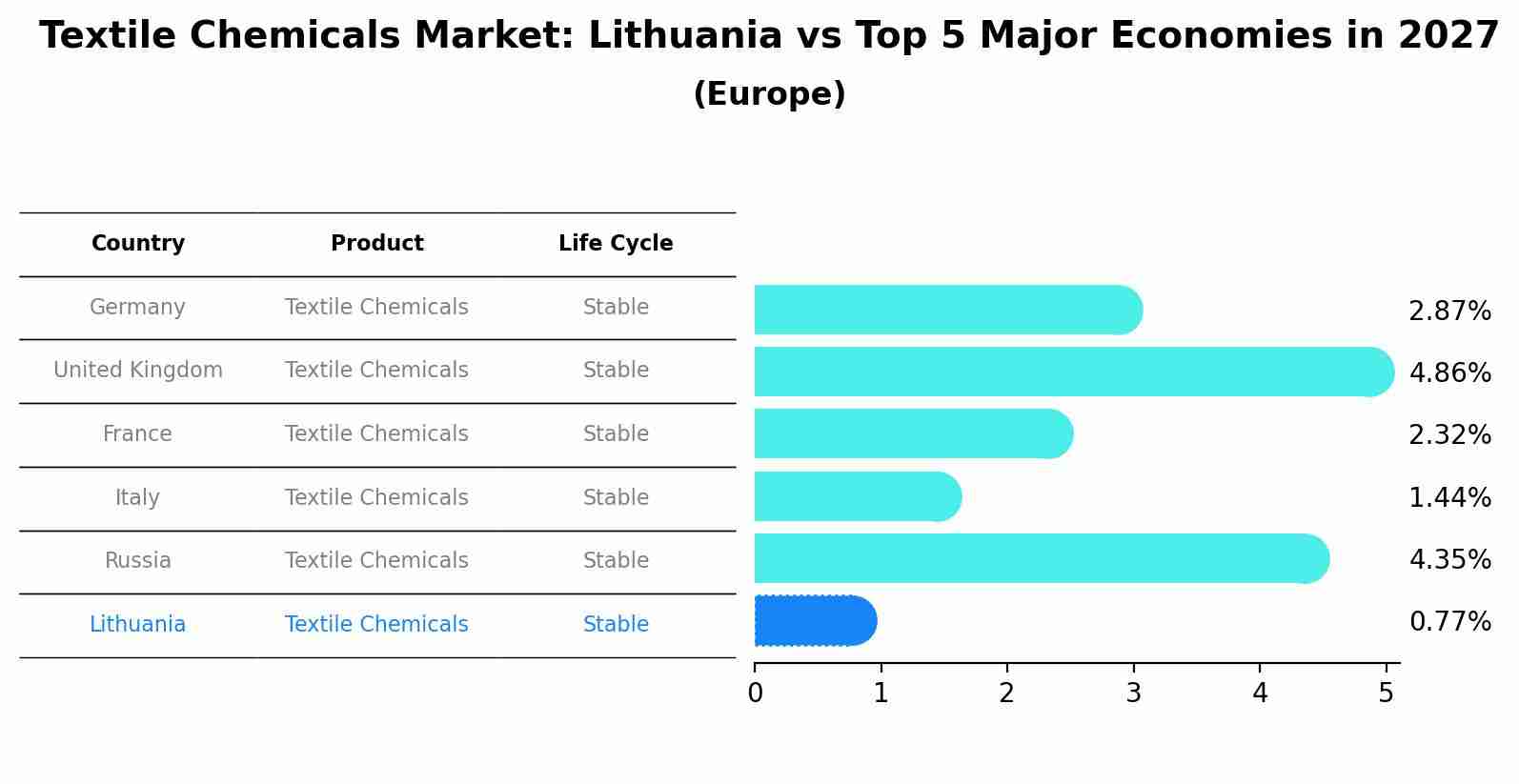 Textile Chemicals Market: Lithuania vs Top 5 Major Economies in 2027 (Europe)