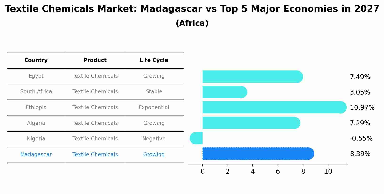 Textile Chemicals Market: Madagascar vs Top 5 Major Economies in 2027 (Africa)