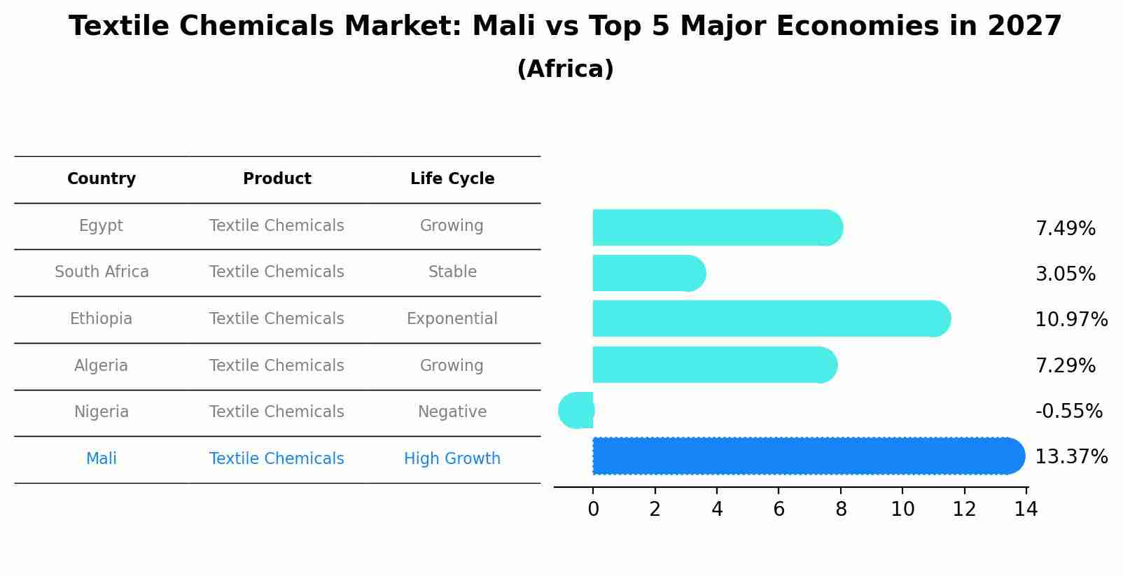 Textile Chemicals Market: Mali vs Top 5 Major Economies in 2027 (Africa)