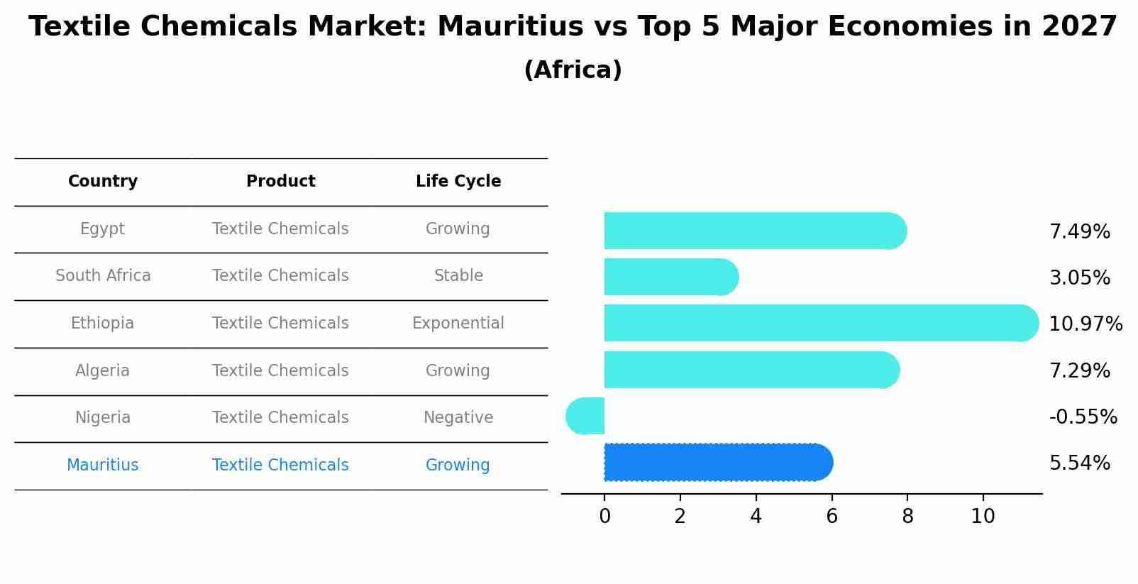 Textile Chemicals Market: Mauritius vs Top 5 Major Economies in 2027 (Africa)