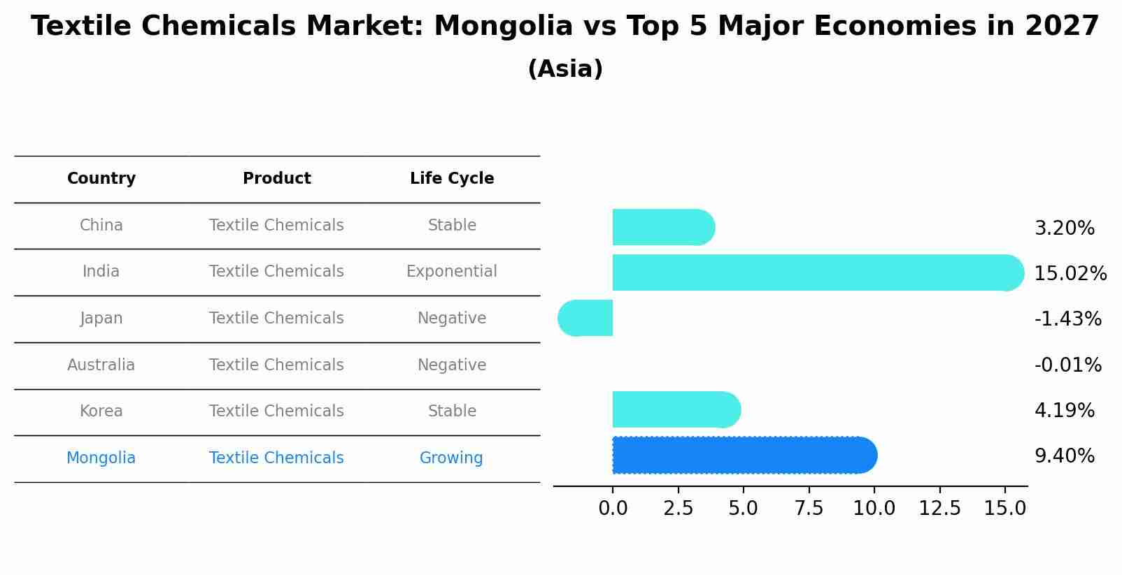 Textile Chemicals Market: Mongolia vs Top 5 Major Economies in 2027 (Asia)