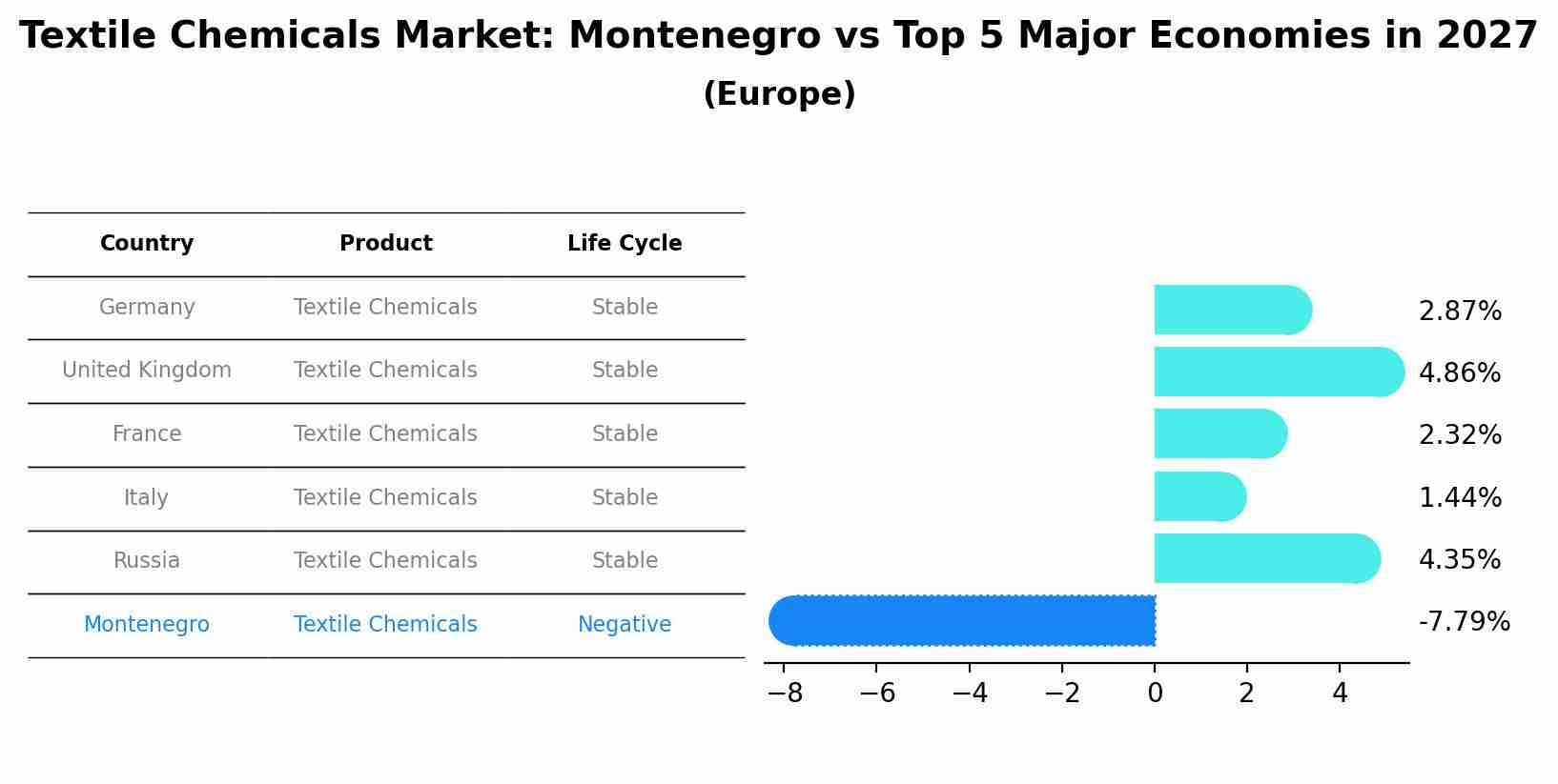 Textile Chemicals Market: Montenegro vs Top 5 Major Economies in 2027 (Europe)
