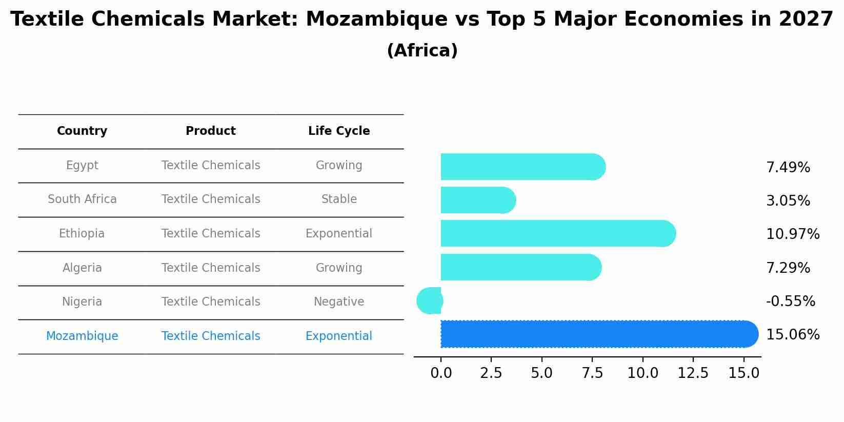 Textile Chemicals Market: Mozambique vs Top 5 Major Economies in 2027 (Africa)