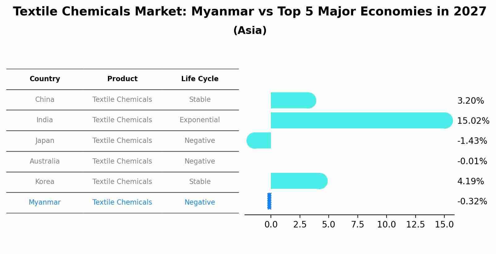Textile Chemicals Market: Myanmar vs Top 5 Major Economies in 2027 (Asia)