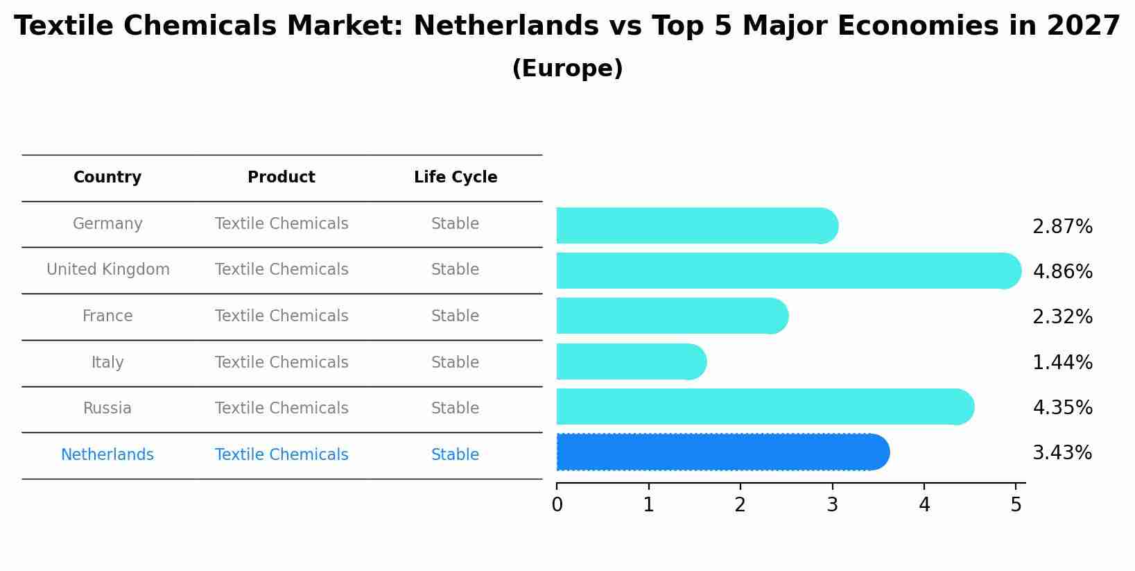 Textile Chemicals Market: Netherlands vs Top 5 Major Economies in 2027 (Europe)