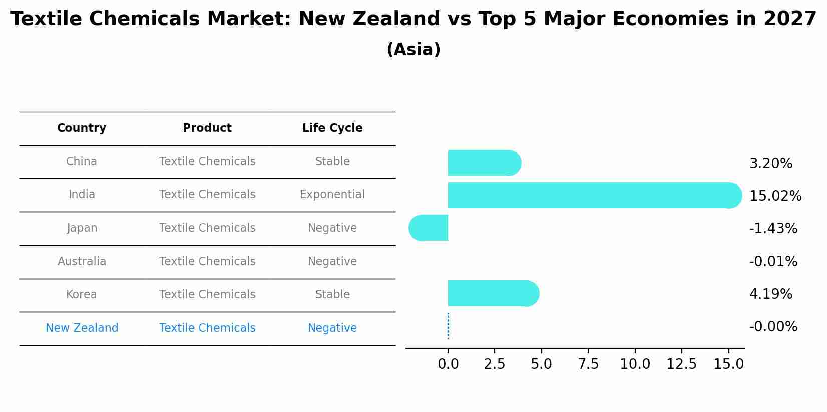 Textile Chemicals Market: New Zealand vs Top 5 Major Economies in 2027 (Asia)
