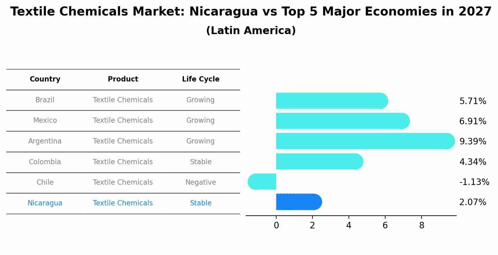 Textile Chemicals Market: Nicaragua vs Top 5 Major Economies in 2027 (Latin America)