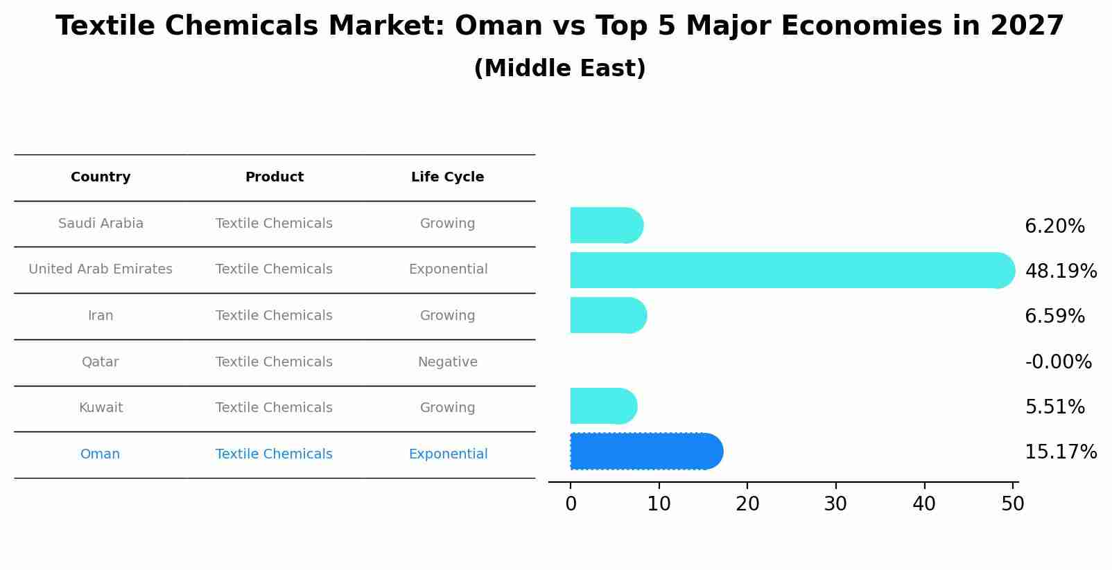 Textile Chemicals Market: Oman vs Top 5 Major Economies in 2027 (Middle East)