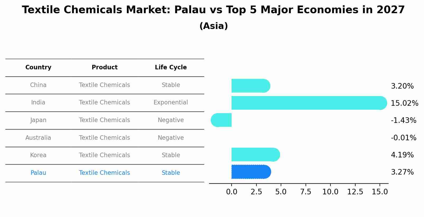 Textile Chemicals Market: Palau vs Top 5 Major Economies in 2027 (Asia)