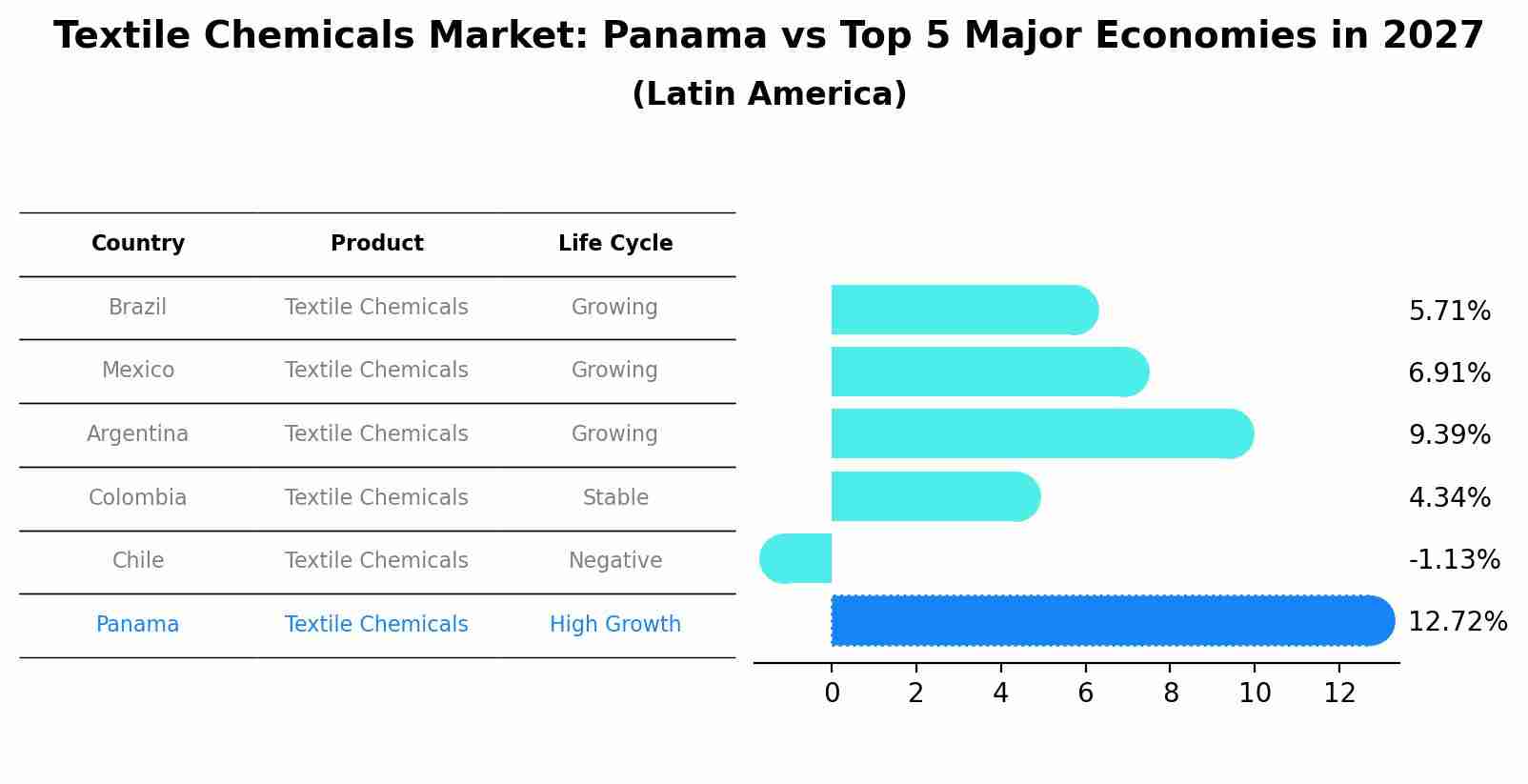 Textile Chemicals Market: Panama vs Top 5 Major Economies in 2027 (Latin America)