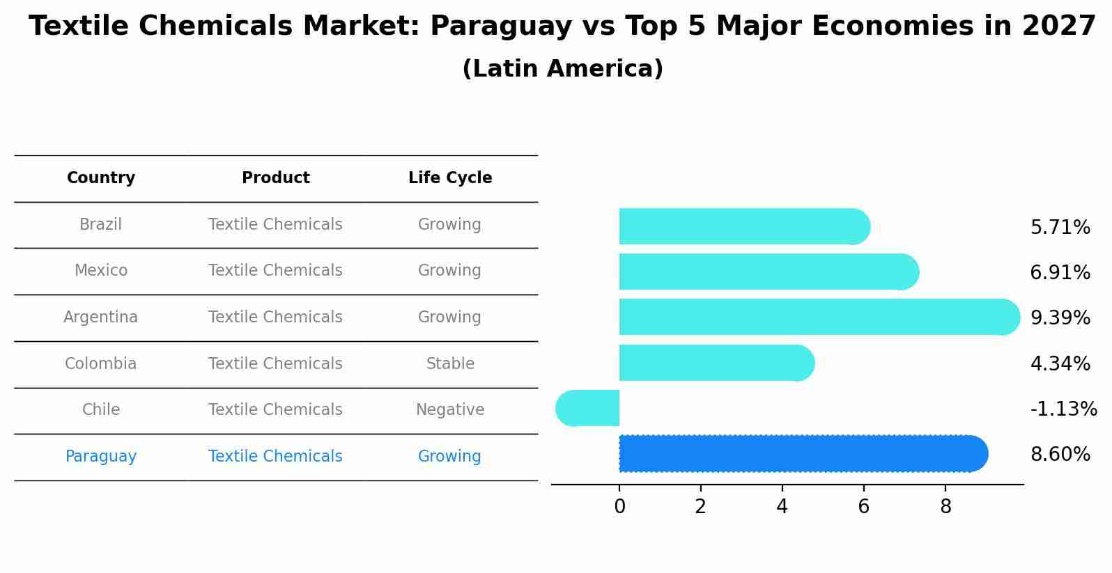 Textile Chemicals Market: Paraguay vs Top 5 Major Economies in 2027 (Latin America)