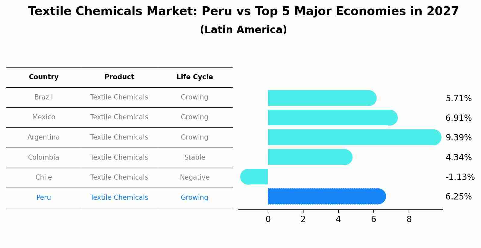Textile Chemicals Market: Peru vs Top 5 Major Economies in 2027 (Latin America)