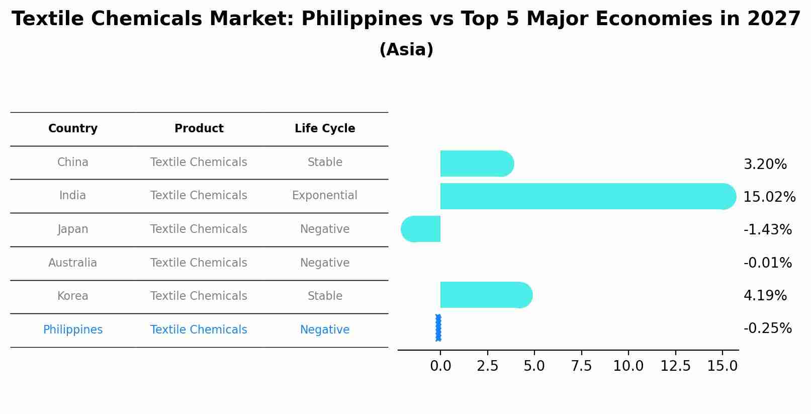 Textile Chemicals Market: Philippines vs Top 5 Major Economies in 2027 (Asia)