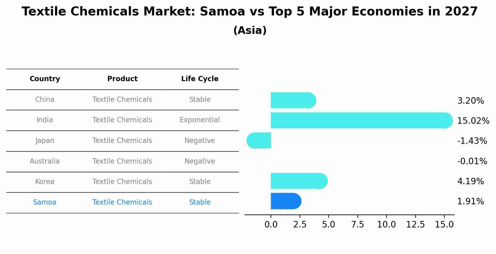 Textile Chemicals Market: Samoa vs Top 5 Major Economies in 2027 (Asia)
