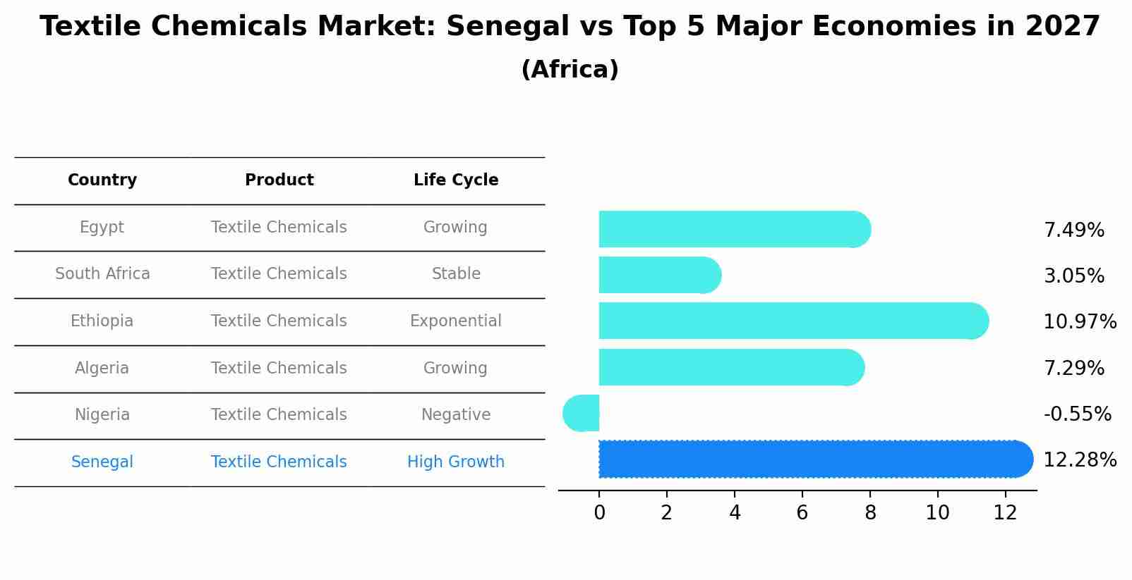 Textile Chemicals Market: Senegal vs Top 5 Major Economies in 2027 (Africa)