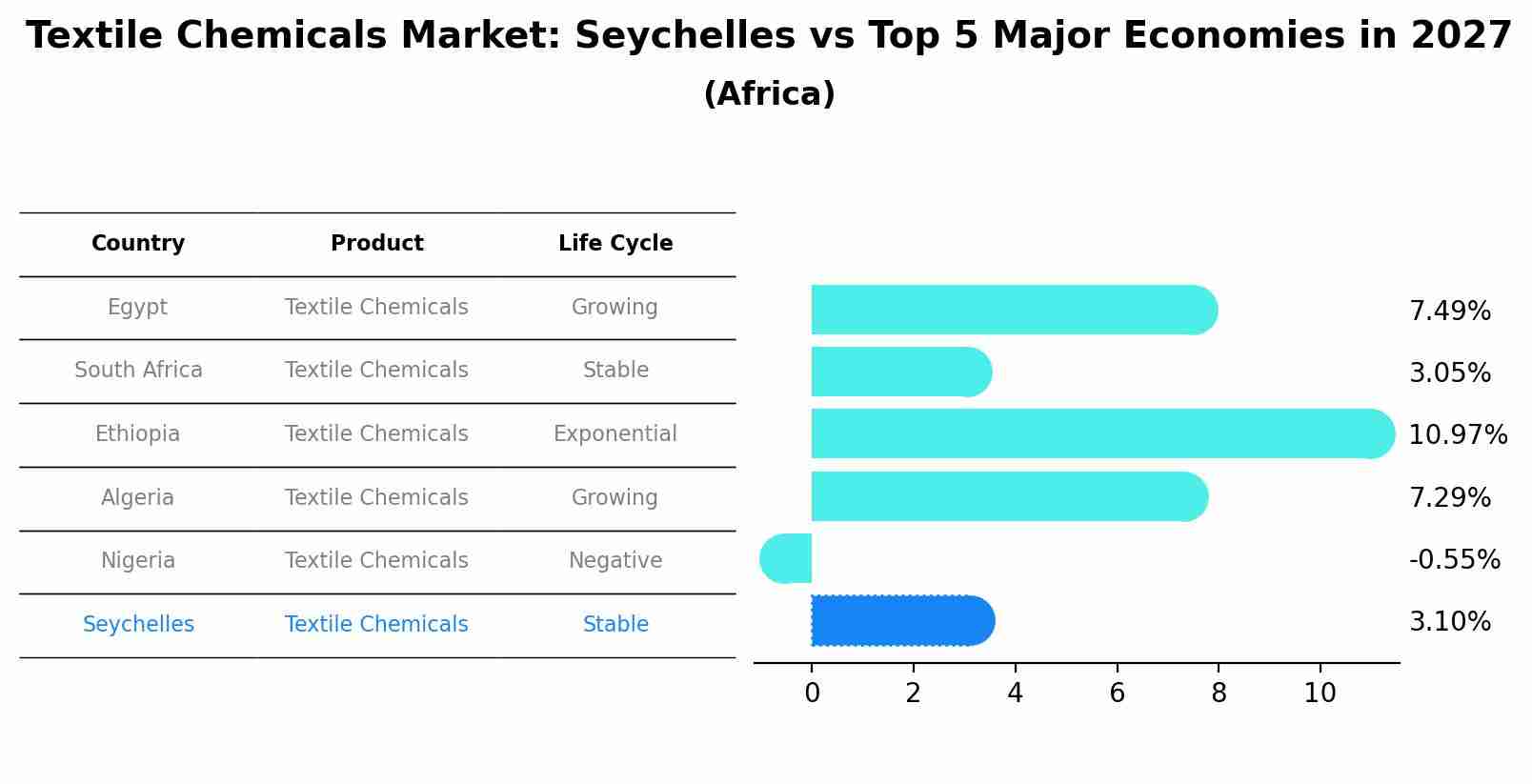 Textile Chemicals Market: Seychelles vs Top 5 Major Economies in 2027 (Africa)