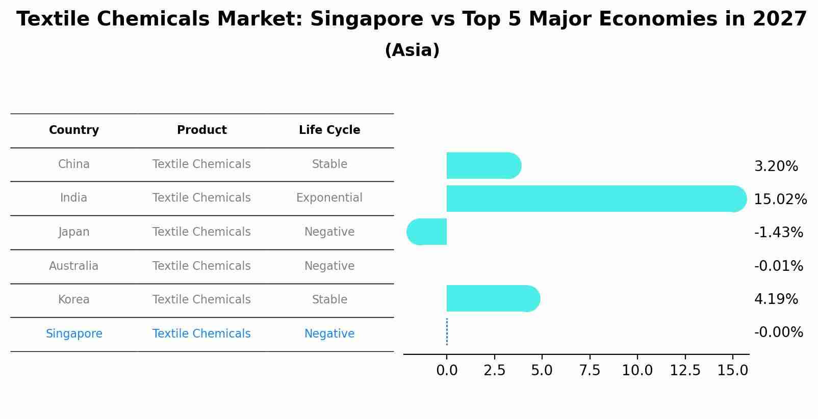 Textile Chemicals Market: Singapore vs Top 5 Major Economies in 2027 (Asia)