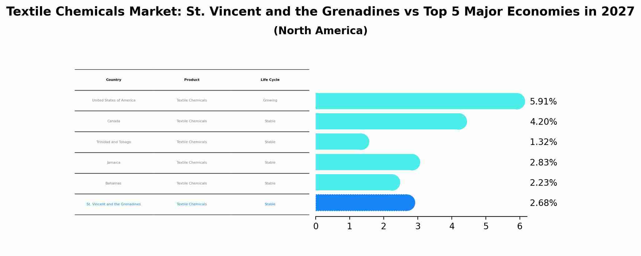 Textile Chemicals Market: St. Vincent and the Grenadines vs Top 5 Major Economies in 2027 (North America)