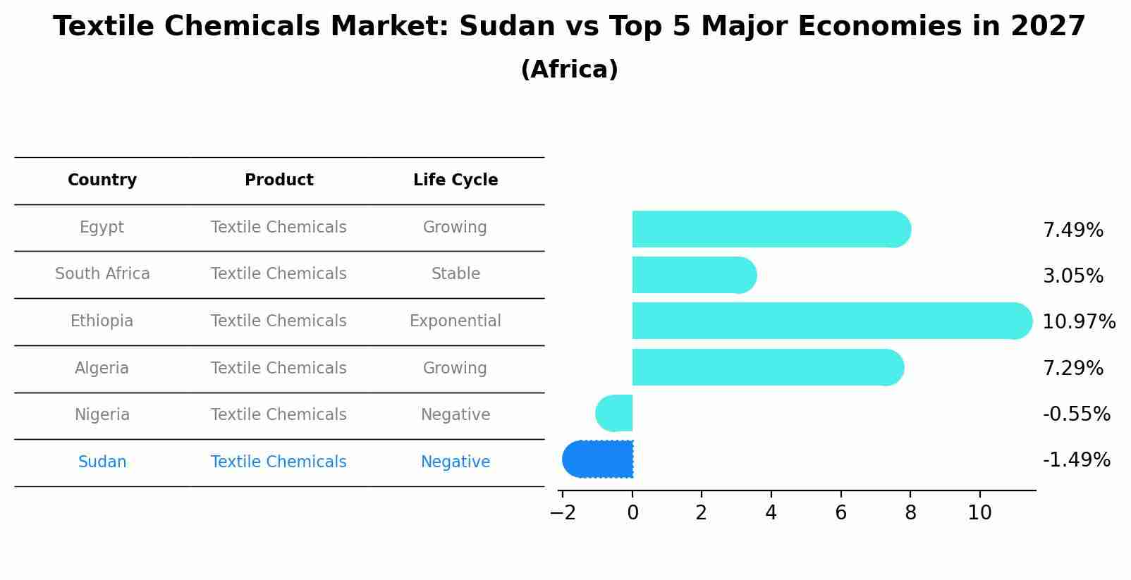 Textile Chemicals Market: Sudan vs Top 5 Major Economies in 2027 (Africa)