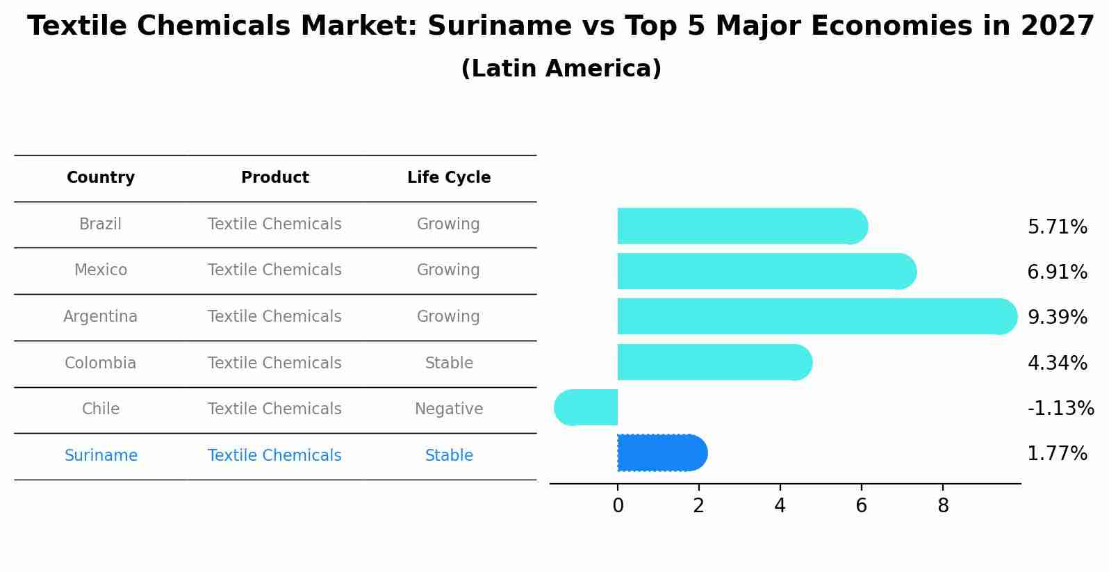 Textile Chemicals Market: Suriname vs Top 5 Major Economies in 2027 (Latin America)