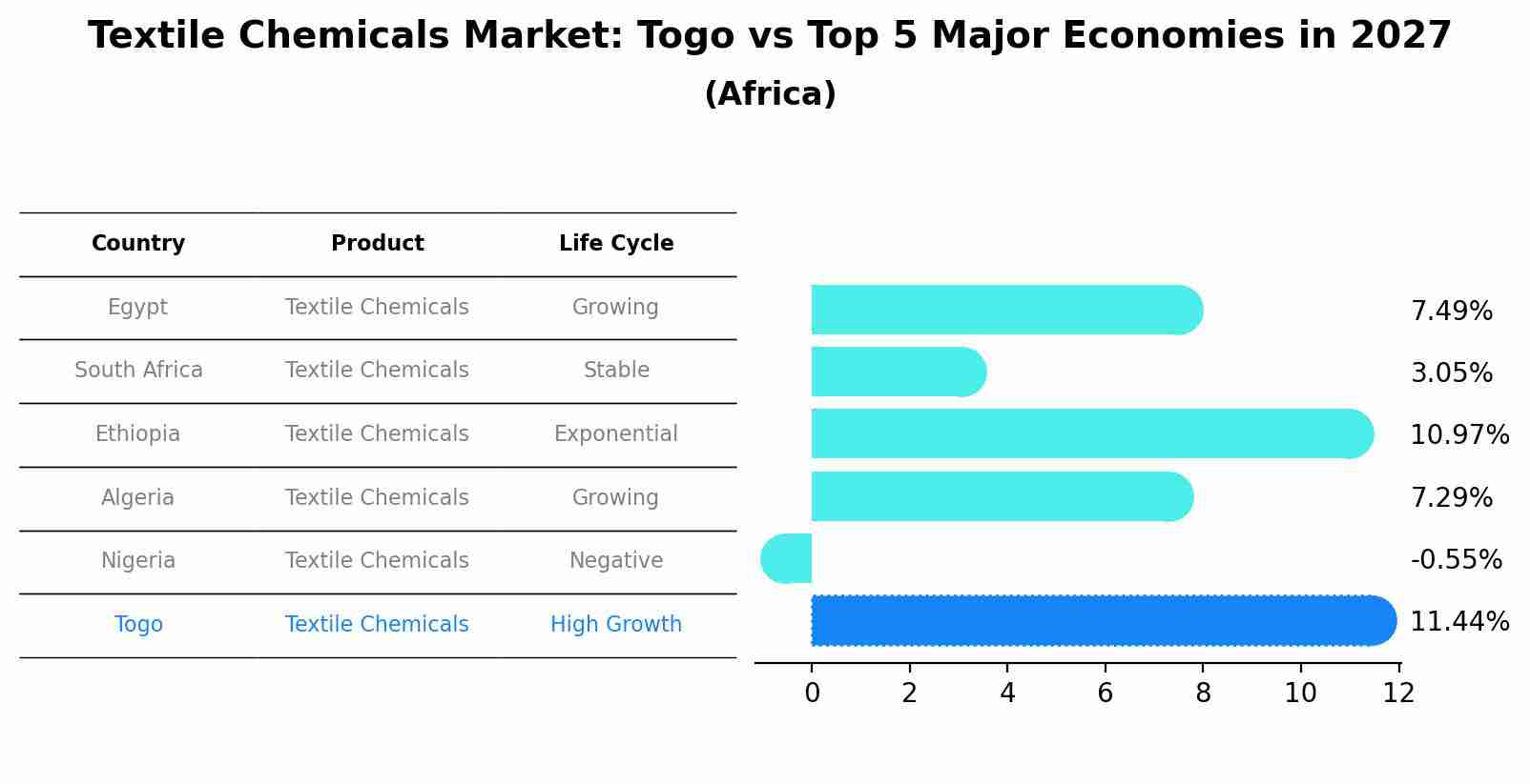 Textile Chemicals Market: Togo vs Top 5 Major Economies in 2027 (Africa)