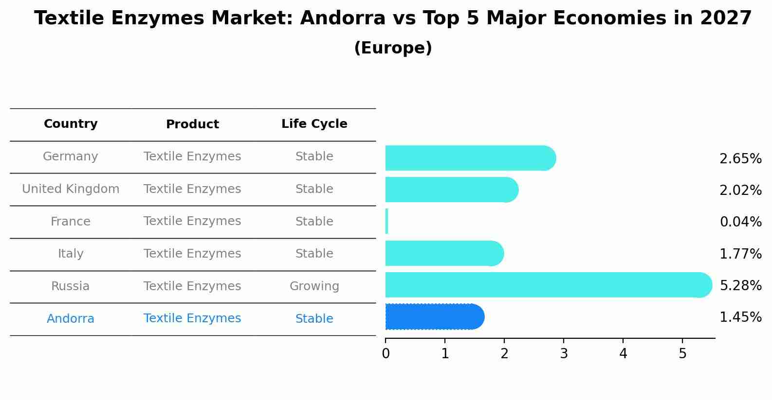 Textile Enzymes Market: Andorra vs Top 5 Major Economies in 2027 (Europe)