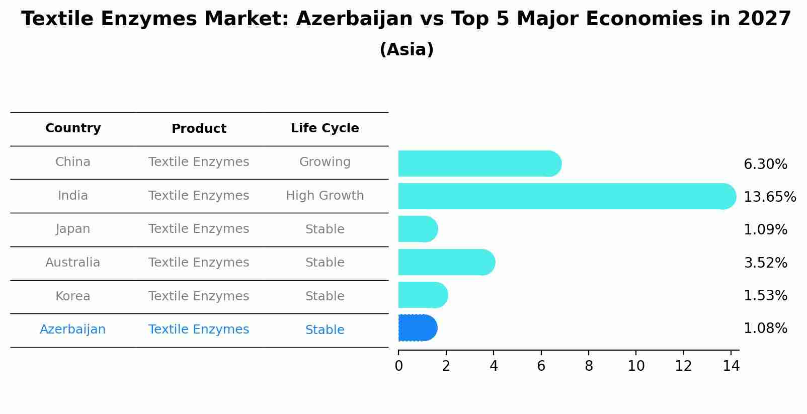 Textile Enzymes Market: Azerbaijan vs Top 5 Major Economies in 2027 (Asia)