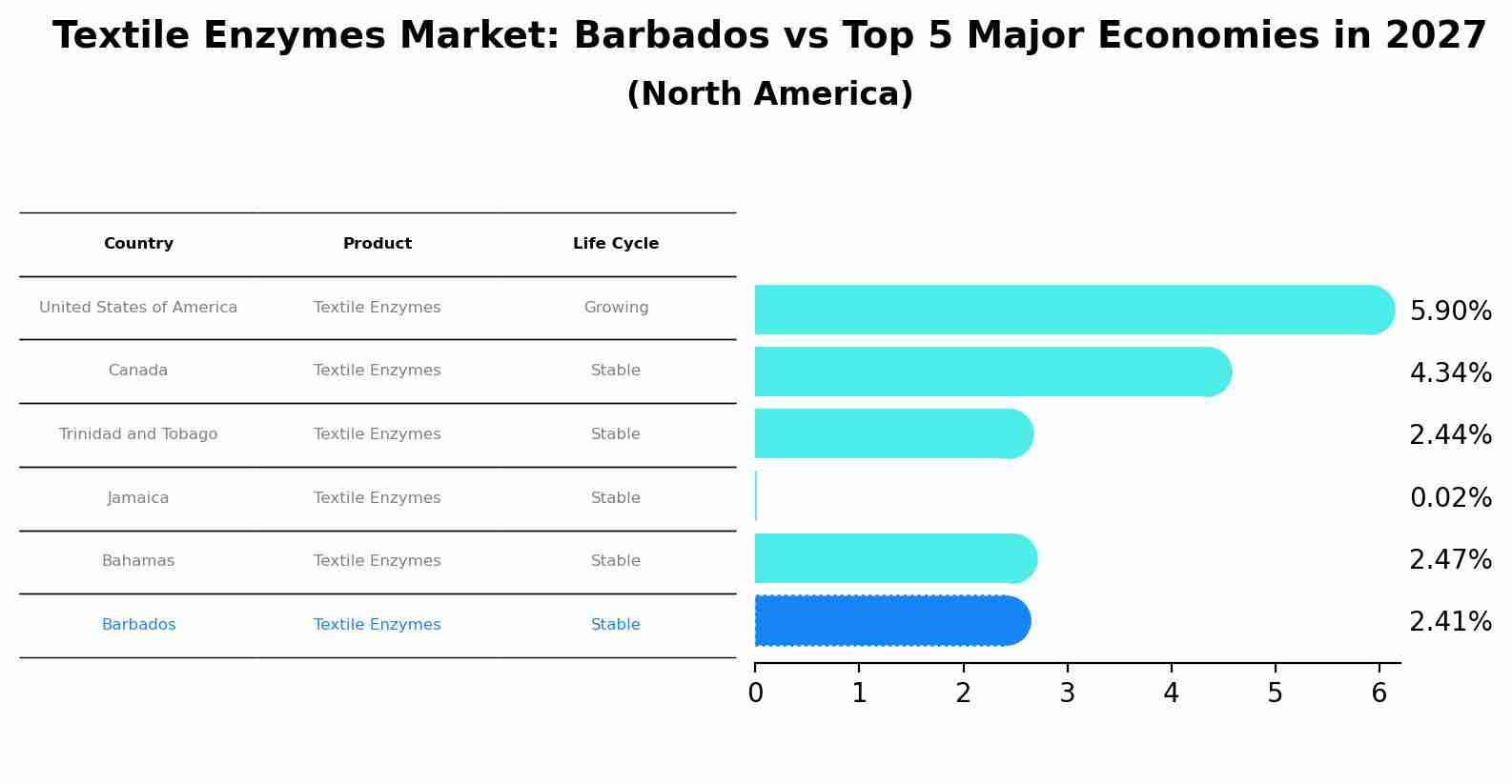 Textile Enzymes Market: Barbados vs Top 5 Major Economies in 2027 (North America)